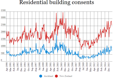 Residential building consents graph